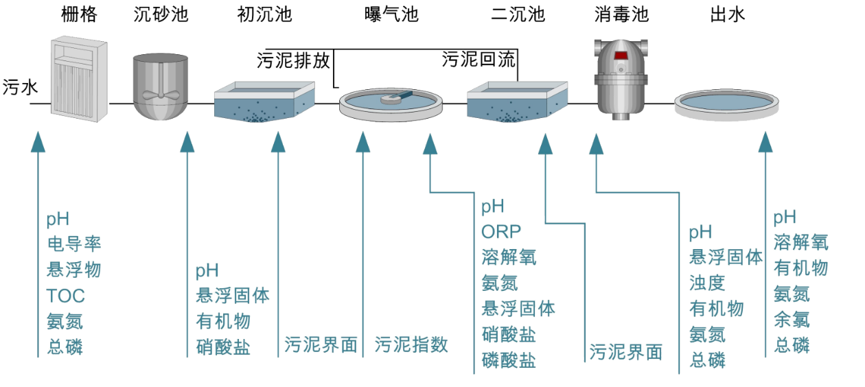 汙水處理廠（chǎng）在線監測方案