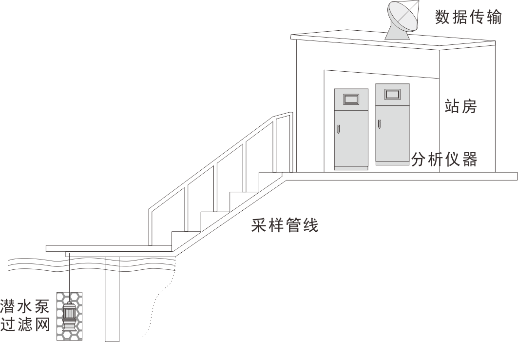 地表水在線監測方案