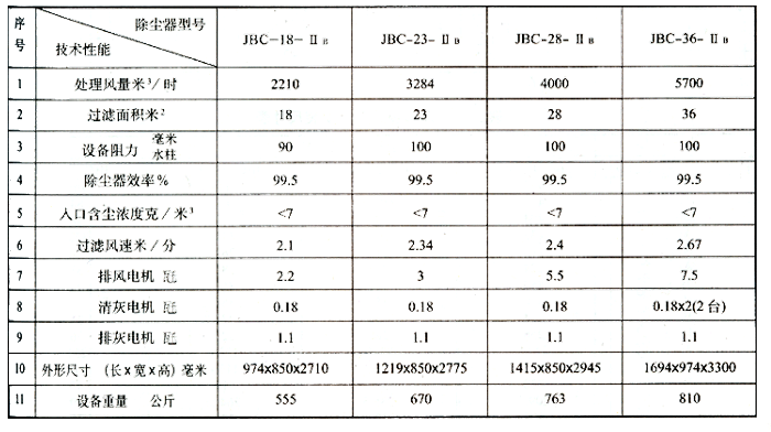 JBC單機扁布袋（dài）除塵（chén）器